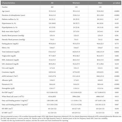 FABP3, FABP4, and heart rate variability among patients with chronic schizophrenia